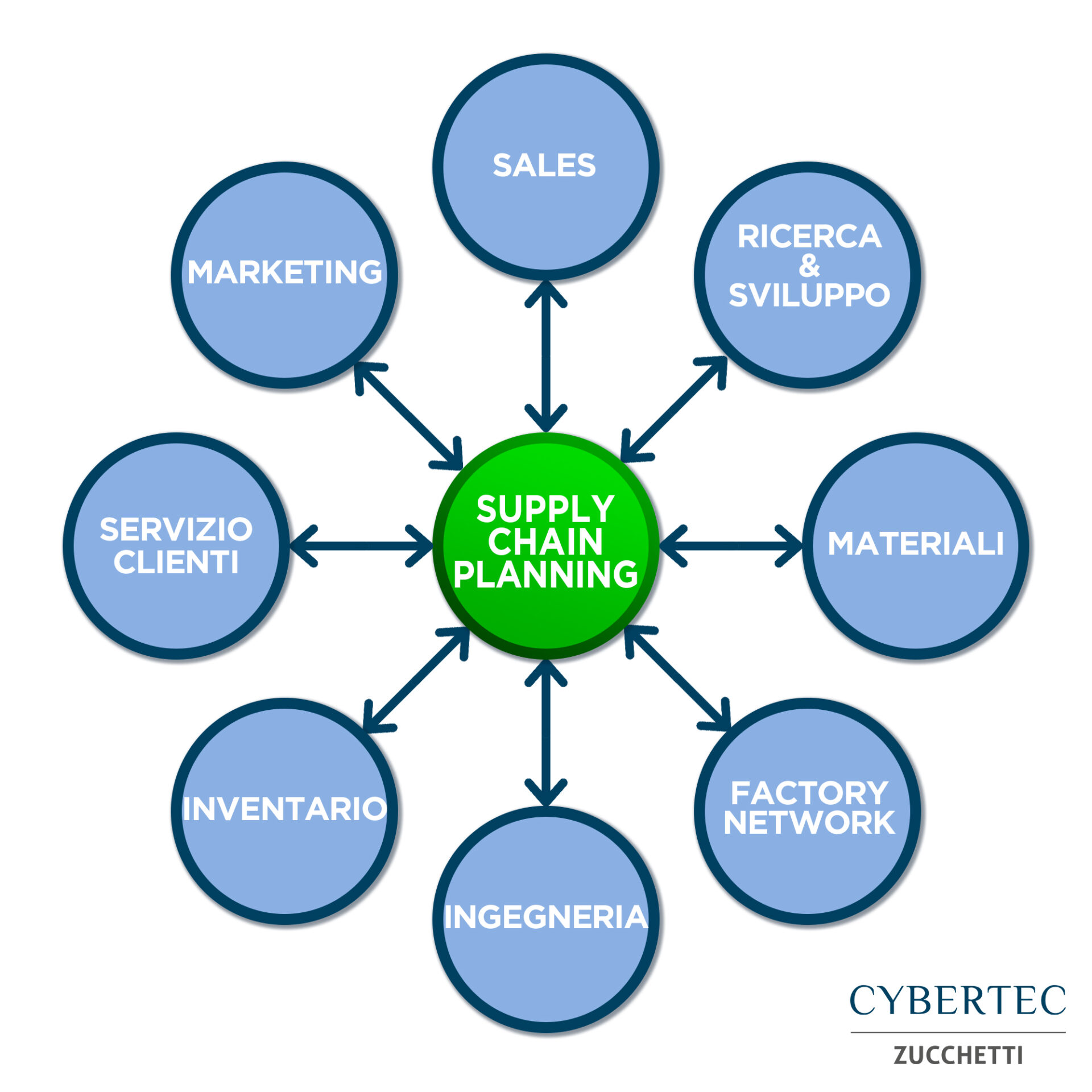 Supply-Chain-Planning